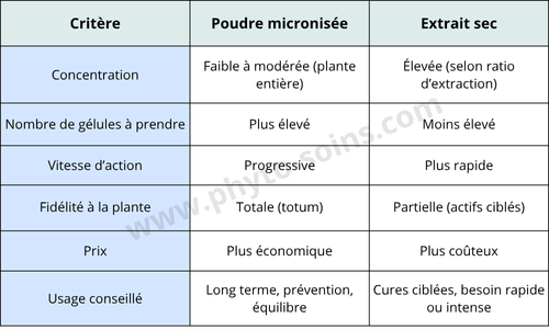 Comparaison rapide entre un extrait sec et une poudre